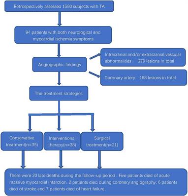 Clinical characteristics and outcomes in patients with Takayasu arteritis coexisting with myocardial ischemia and neurological symptoms: A multicenter, long-term, follow-up study